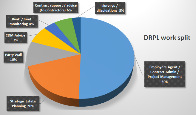 Pie chart work split